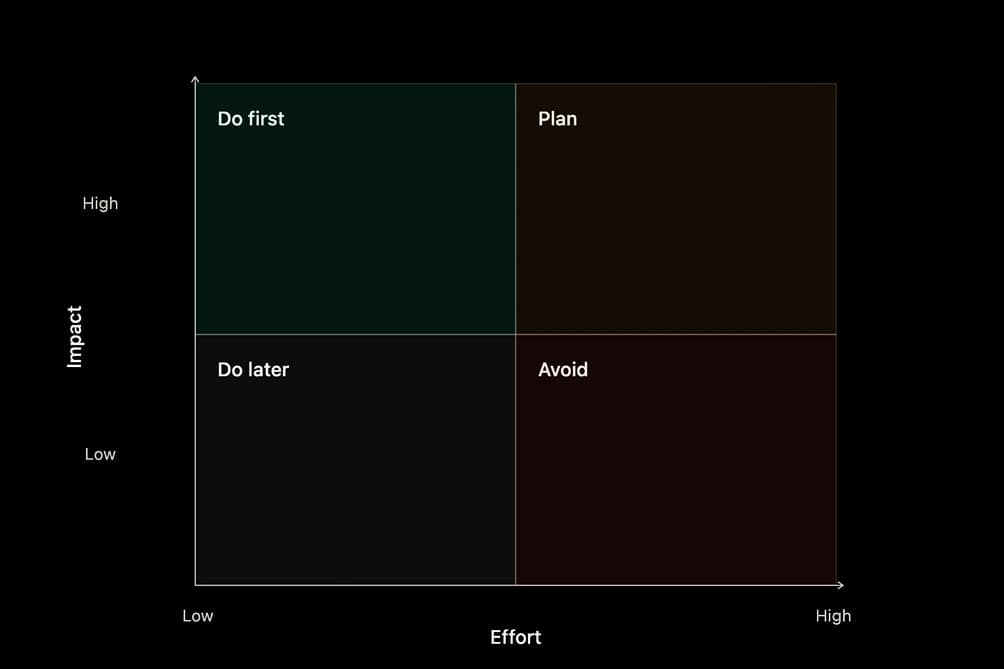 An impact/effort matrix with quadrants labeled Do first, Plan, Do later, and Avoid.