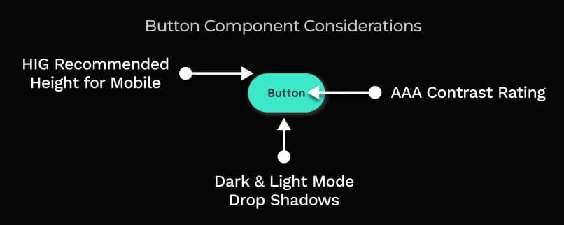 An annotated button component calls out mobile target height, contrast, and light and dark mode drop shadows.